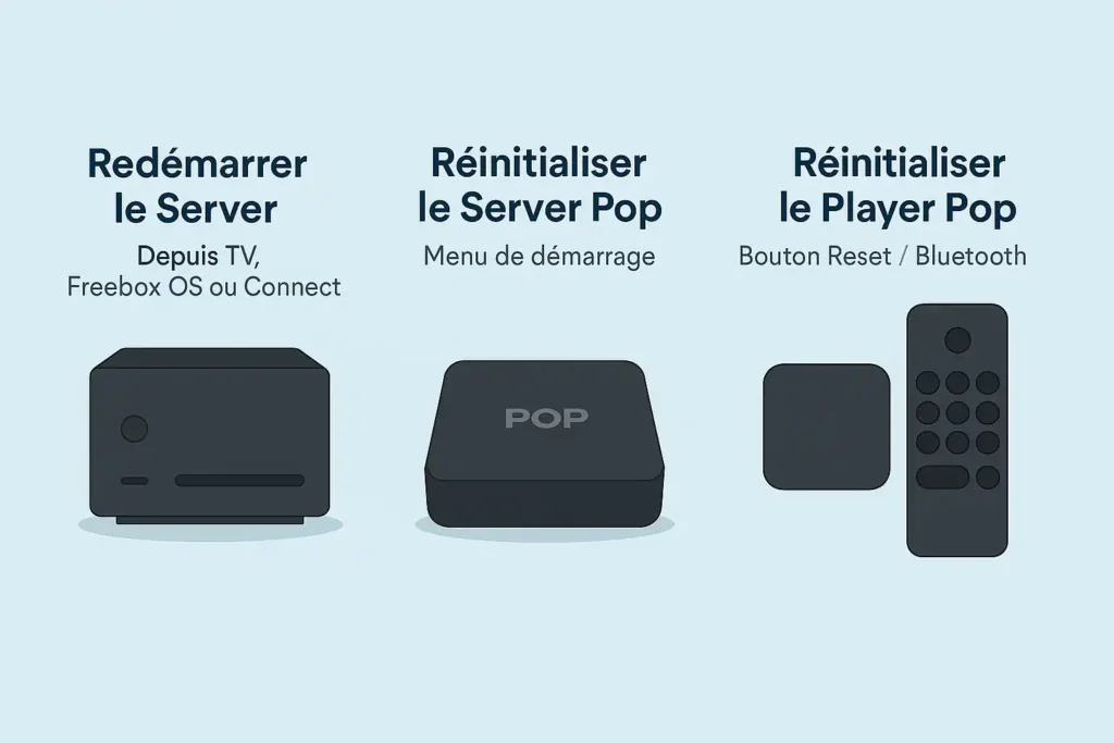 Illustration réaliste montrant le Server, le Player et la télécommande Freebox Pop posés ensemble, symbolisant les différentes méthodes de réinitialisation