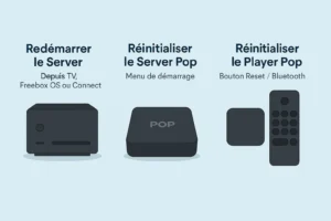 Illustration réaliste montrant le Server, le Player et la télécommande Freebox Pop posés ensemble, symbolisant les différentes méthodes de réinitialisation